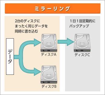 ミラーリング