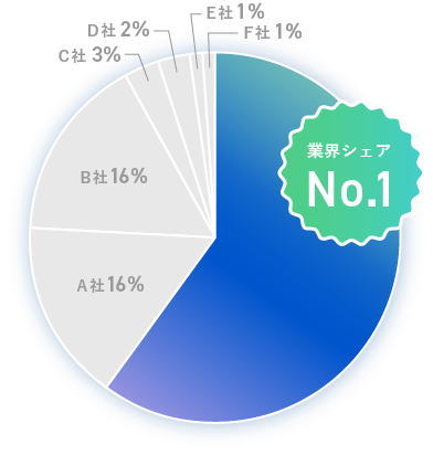 業界シェアNo.1