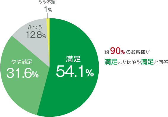 約90%のお客様が満足またはやや満足と回答