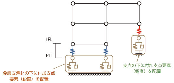 付加支点要素