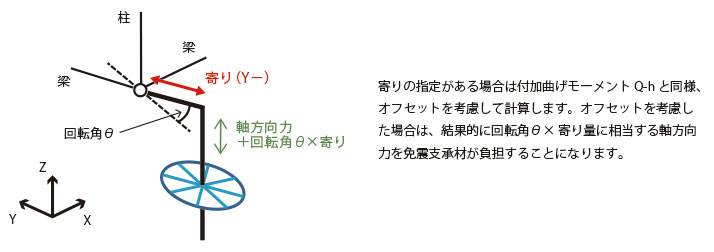 付偏心曲げモーメントでのオフセットの考慮