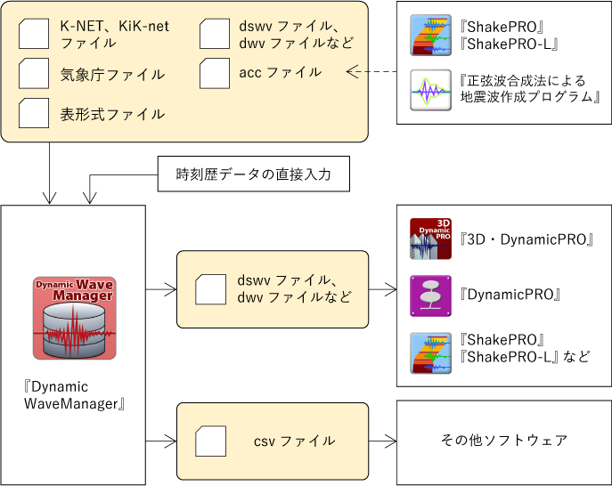 波形管理ソフトウェアDynamicWaveManager（β版）相関図