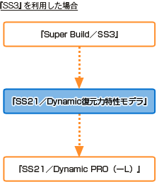 効率的なモデル化作業