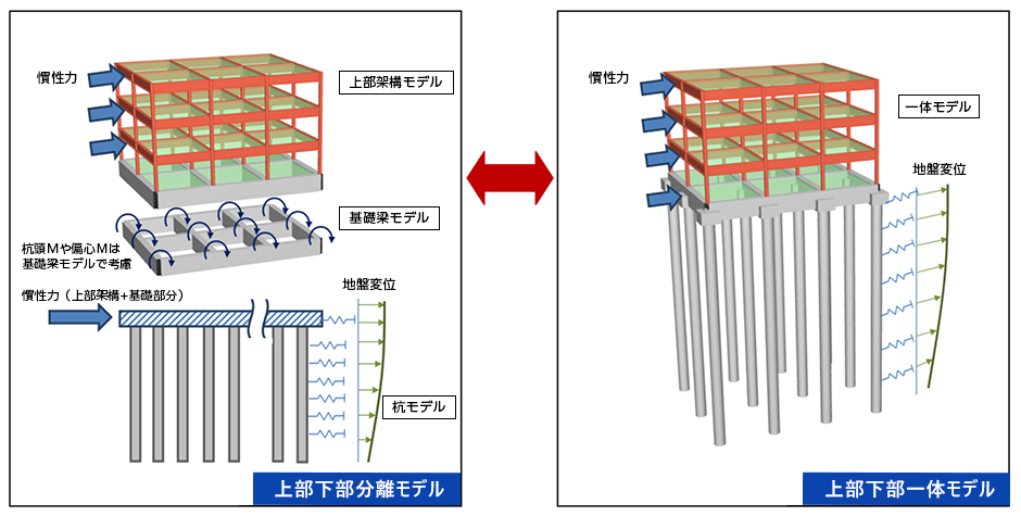 上部構造と杭と基礎梁を一体で解析