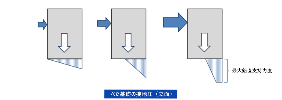 べた基礎