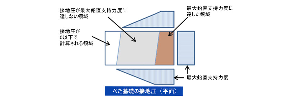 べた基礎