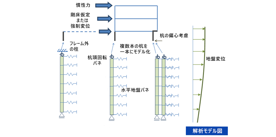 解析モデルの設定