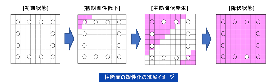 柱断面の塑性化の進展イメージ