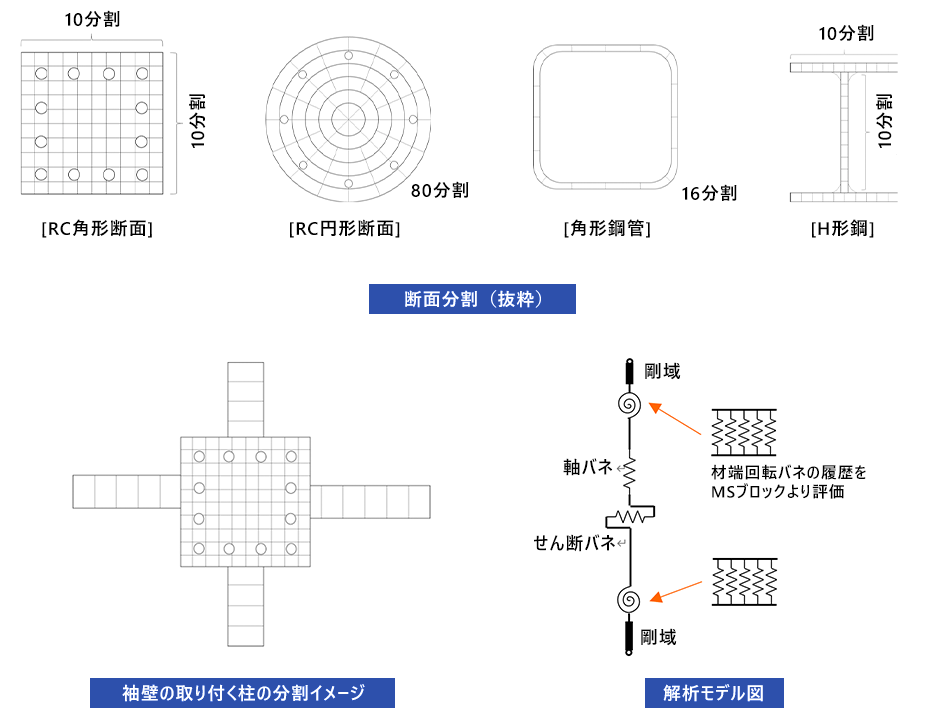 断面分割（抜粋）/袖壁の取り付く柱の分割イメージ/解析モデル図