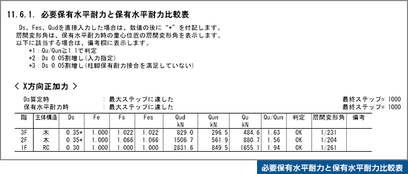 必要保有水平耐力と保有水平耐力比較表